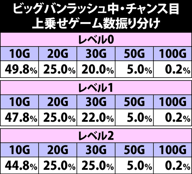 6.9.1 ビッグバンラッシュ中・チャンス目成立時の上乗せゲーム数振り分け