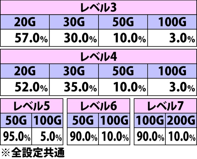 6.9.1 ビッグバンラッシュ中・チャンス目成立時の上乗せゲーム数振り分け