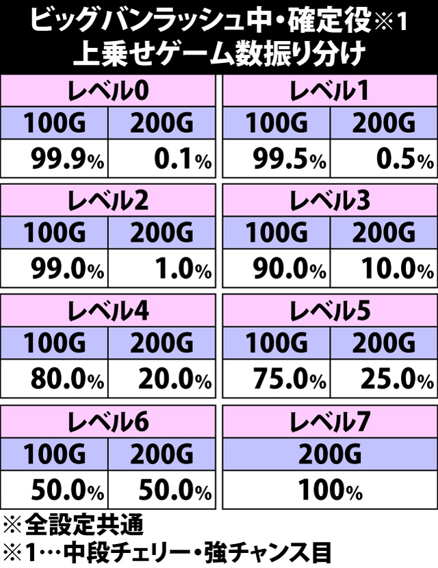 6.10.1 ビッグバンラッシュ中・リプレイ&確定役成立時の上乗せゲーム数振り分け