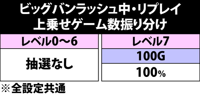 6.10.1 ビッグバンラッシュ中・リプレイ&確定役成立時の上乗せゲーム数振り分け