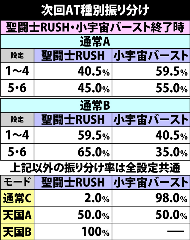 4.6.1 次回AT種別振り分け