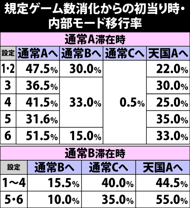 4.3.1 規定ゲーム数消化からの初当り時・内部モード移行率