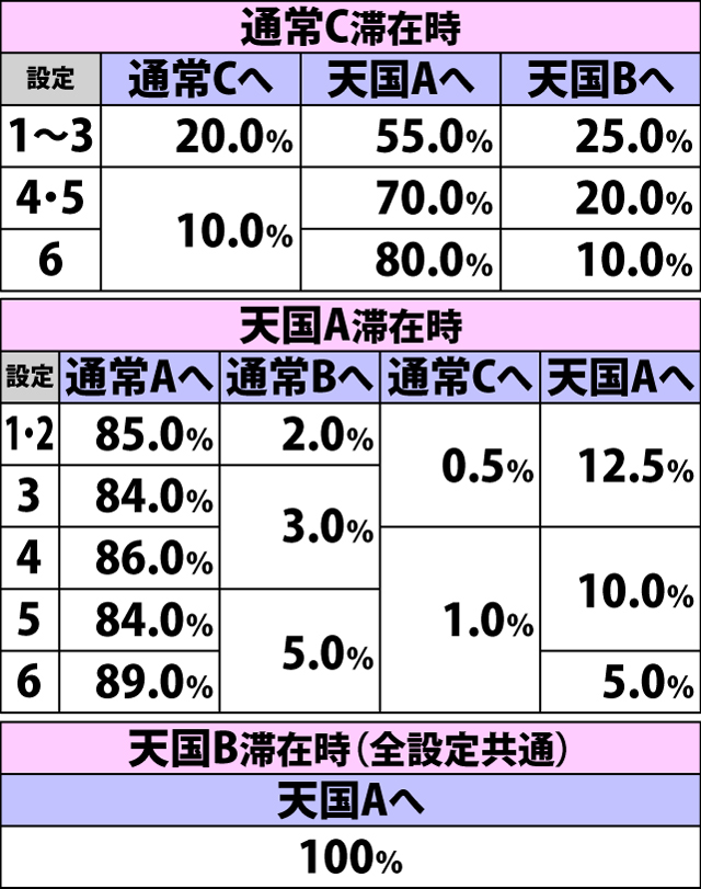 4.3.1 規定ゲーム数消化からの初当り時・内部モード移行率