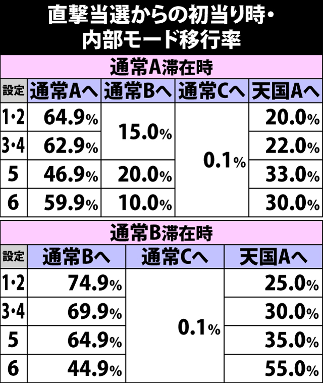 4.4.1 直撃当選からの初当り時・内部モード移行率