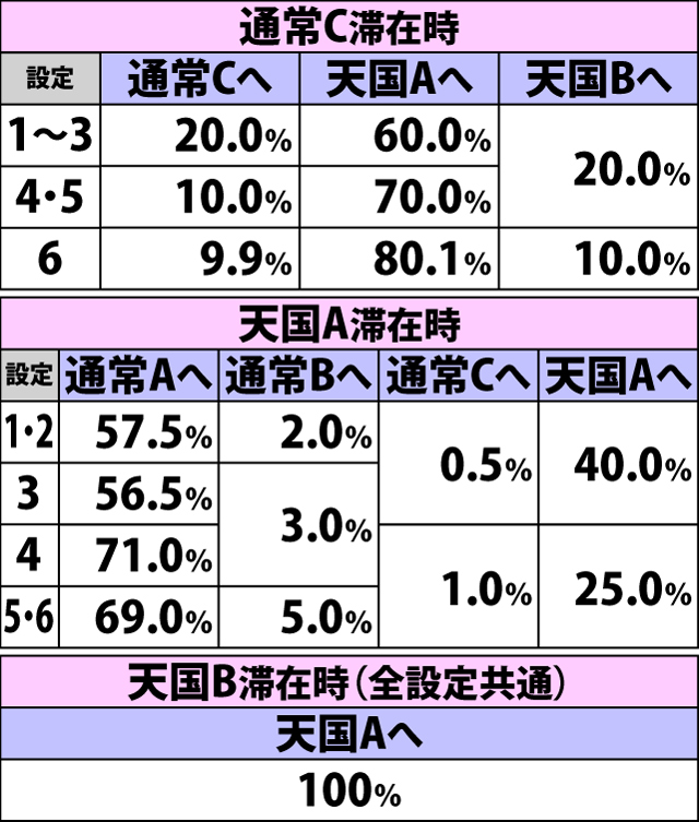 4.4.1 直撃当選からの初当り時・内部モード移行率