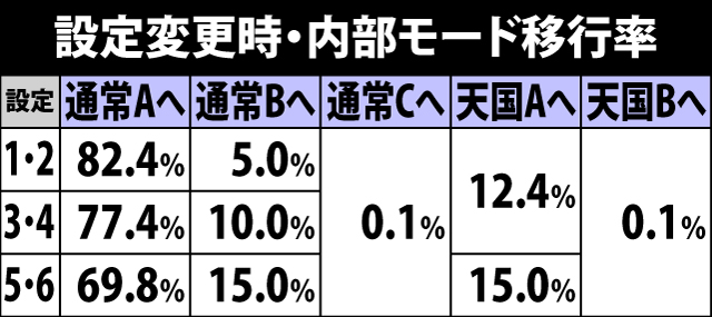 4.5.1 設定変更時・内部モード移行率