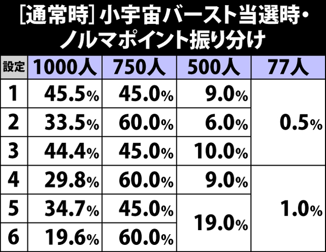 5.1.1 通常時小宇宙バースト・ノルマポイント振り分け