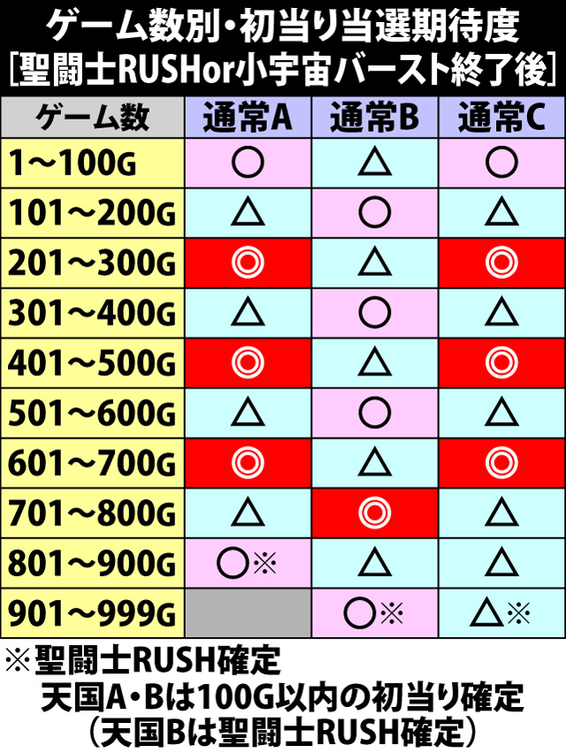 4.1.1 ゲーム数別・初当り当選期待度