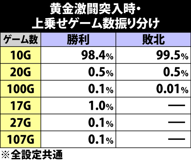 6.1.1 黄金激闘当選時・上乗せゲーム数振り分け