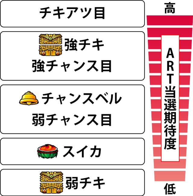 2.7.1 各役のART当選期待度