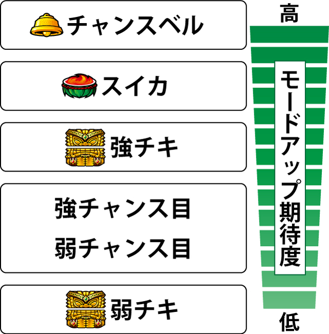 2.8.1 各役のモードアップ期待度