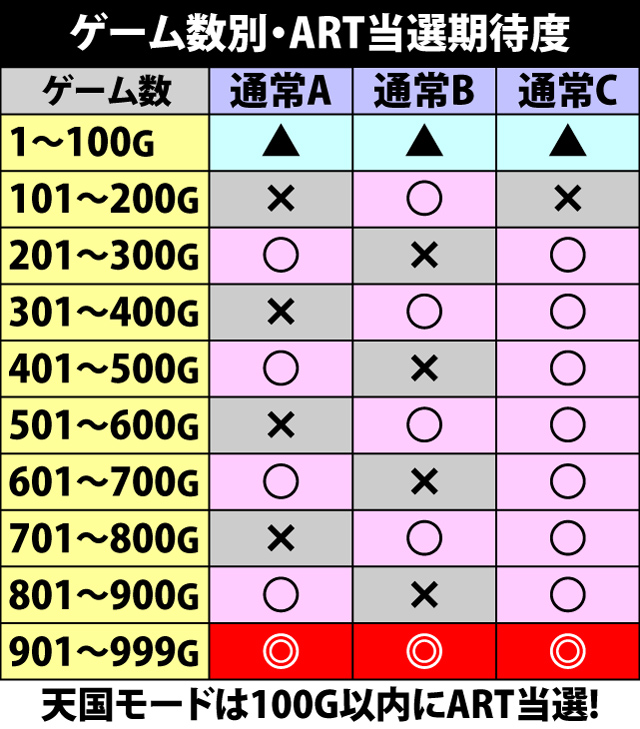 2.1.1 ゲーム数別・ART当選期待度