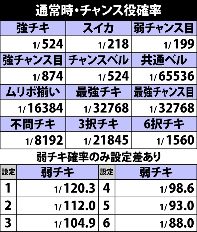 4.5.1 通常時・チャンス役確率