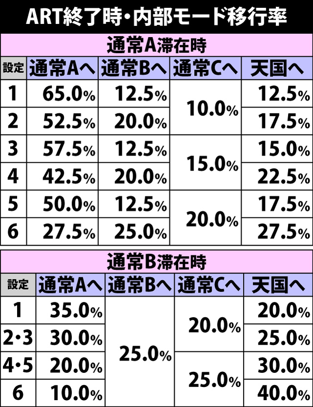 4.6.1 ART終了時・内部モード移行率