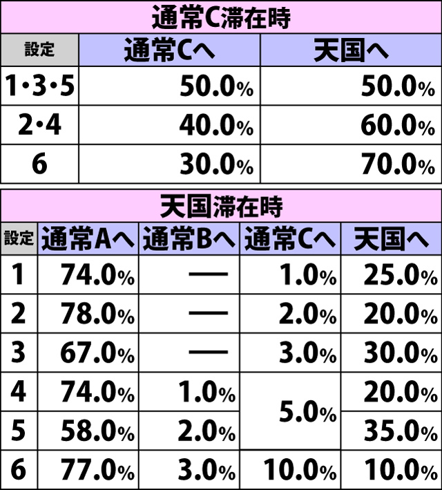 4.6.1 ART終了時・内部モード移行率