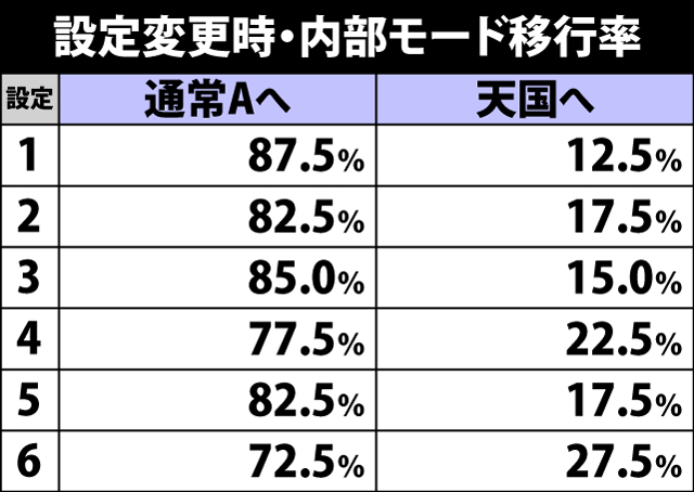 4.7.1 設定変更時・内部モード移行率