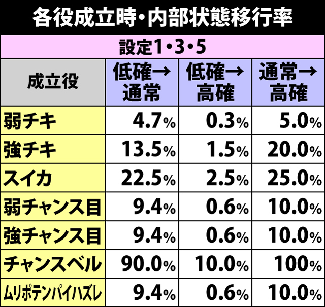 4.8.1 各役成立時・内部状態移行率