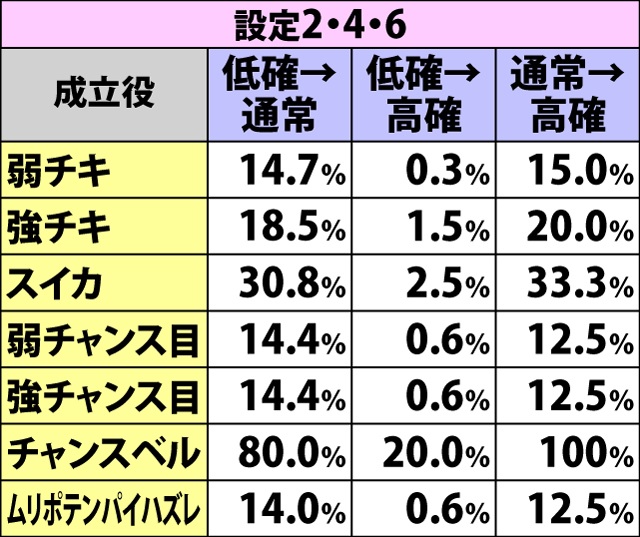 4.8.1 各役成立時・内部状態移行率