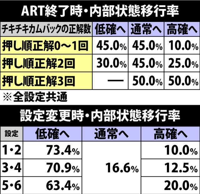4.9.1 ART終了時&設定変更時・内部状態移行率