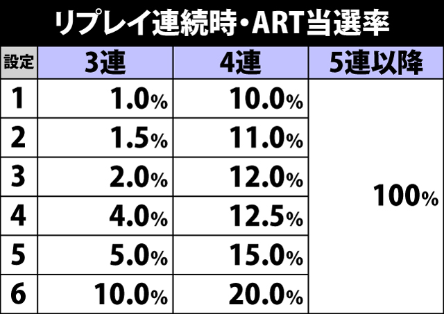 4.10.1 リプレイ&ベル連続時・ART当選率