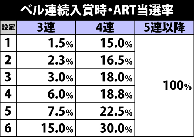 4.10.1 リプレイ&ベル連続時・ART当選率