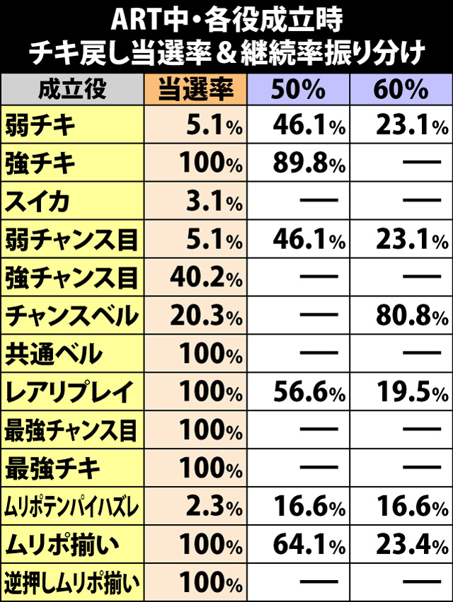 5.6.1 各役成立時・チキ戻し当選率&継続率振り分け
