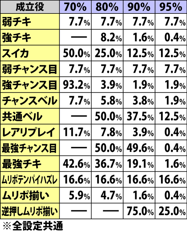 5.6.1 各役成立時・チキ戻し当選率&継続率振り分け