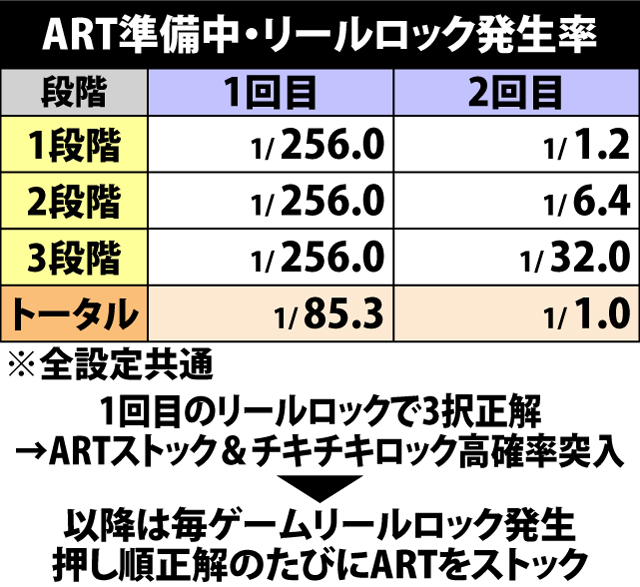 5.7.1 ART準備中・リールロック発生率