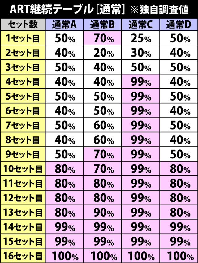 5.2.1 ART継続テーブル一覧[通常当選]
