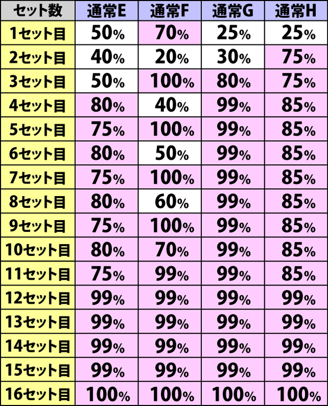 5.2.1 ART継続テーブル一覧[通常当選]