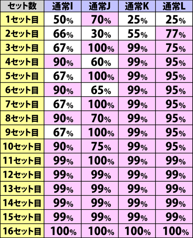 5.2.2 ART継続テーブル一覧[通常当選]