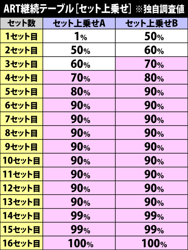 5.3.1 ART継続テーブル一覧[セット数上乗せ時]