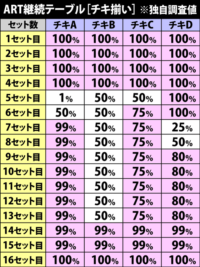 5.4.1 ART継続テーブル一覧[神チキ揃い時]