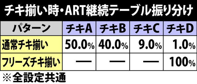 5.4.1 ART継続テーブル一覧[神チキ揃い時]