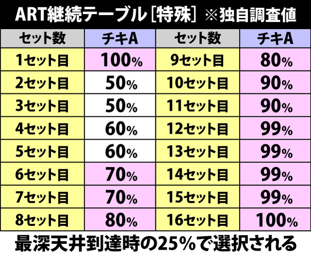 5.5.1 ART継続テーブル一覧[特殊]