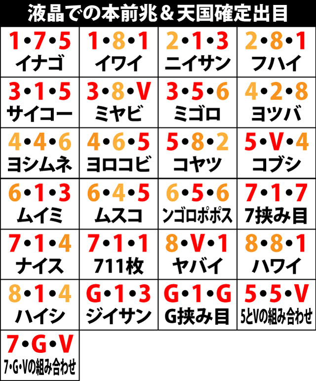 7.2.1 ART本前兆or天国モード確定の液晶出目