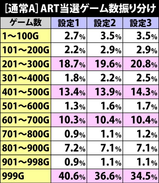 4.2.1 通常A・ART当選ゲーム数振り分け
