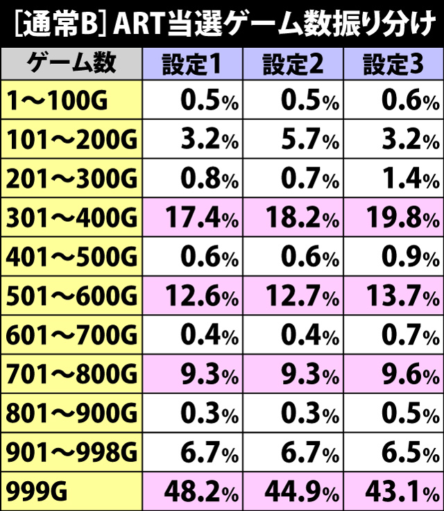 4.3.1 通常B・ART当選ゲーム数振り分け