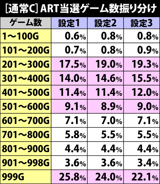 4.4.1 通常C・ART当選ゲーム数振り分け