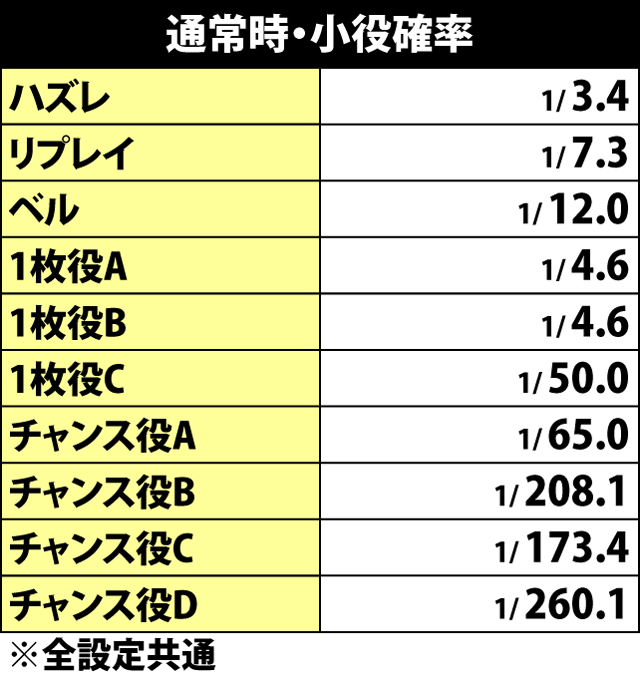 2.10.1 通常時・小役確率