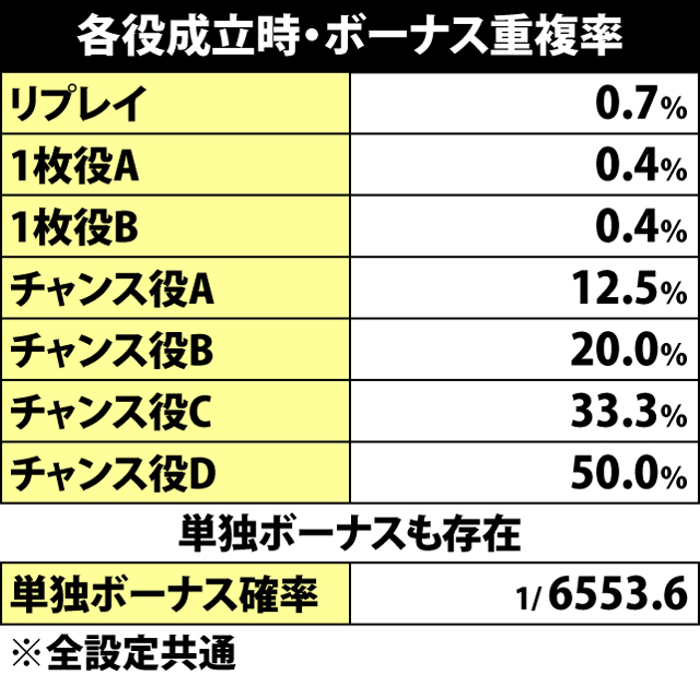 2.11.1 各役成立時・ボーナス重複率