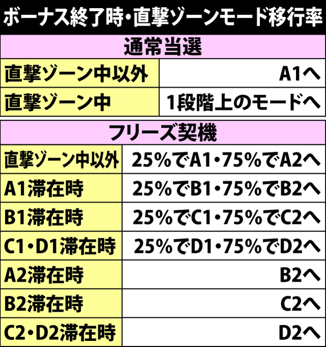 2.12.1 ボーナス終了時・直撃ゾーンモード移行率