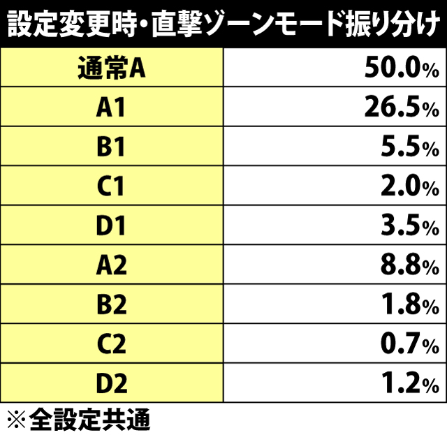 2.1.1 設定変更時・直撃ゾーンモード移行率