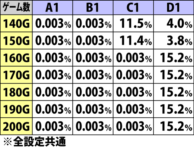 2.4.1 直撃ゾーン(A2〜D2)・継続ゲーム数振り分け
