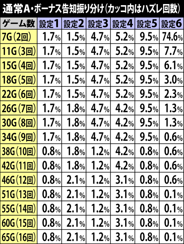 2.6.1 通常A・ボーナス成立後の告知タイミング振り分け