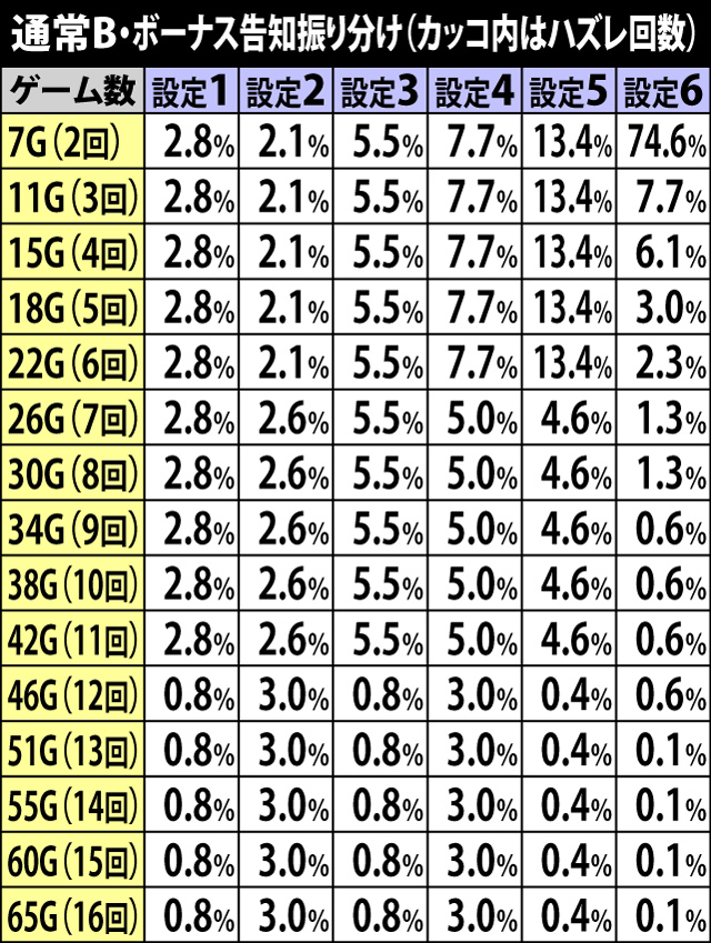 2.7.1 通常B・ボーナス成立後の告知タイミング振り分け