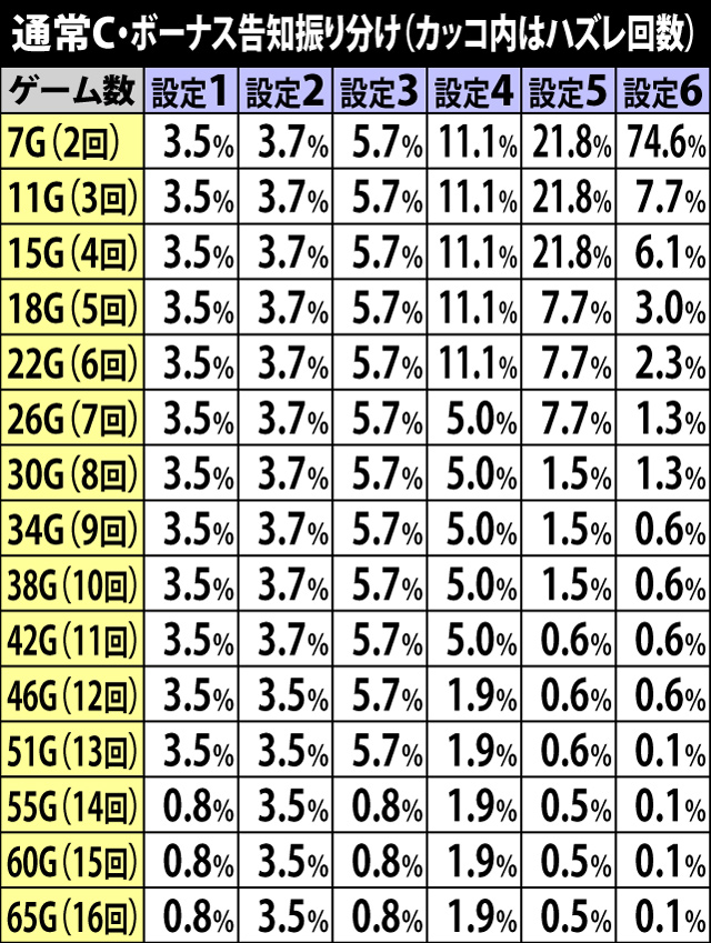 2.8.1 通常C・ボーナス成立後の告知タイミング振り分け