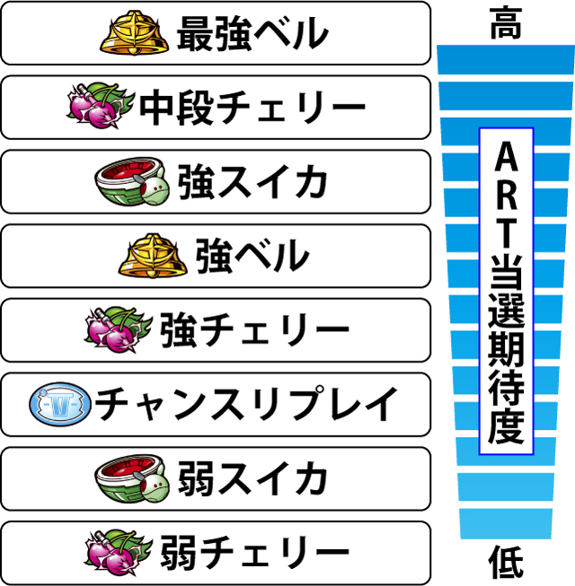 2.5.1 各役のART当選期待度