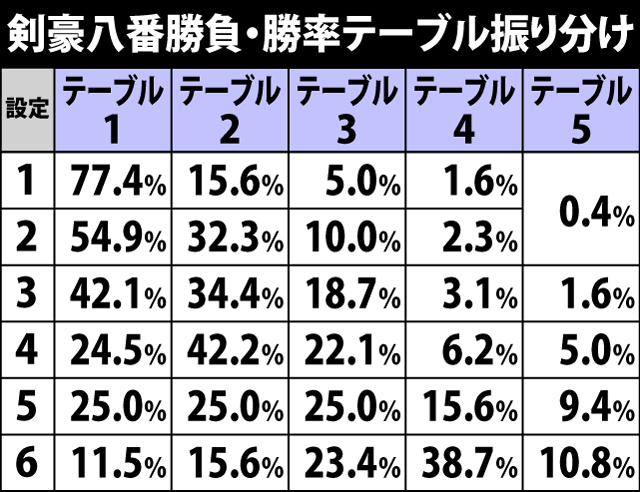 5.15.1 剣豪八番勝負・勝率テーブル振り分け