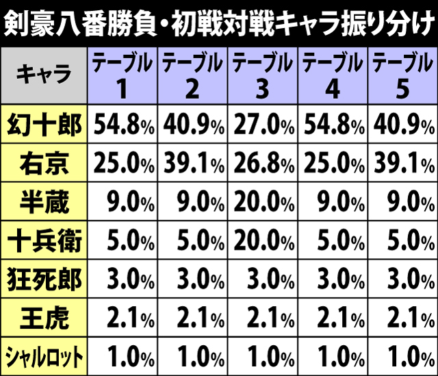 5.16.1 剣豪八番勝負・初戦対戦キャラ振り分け